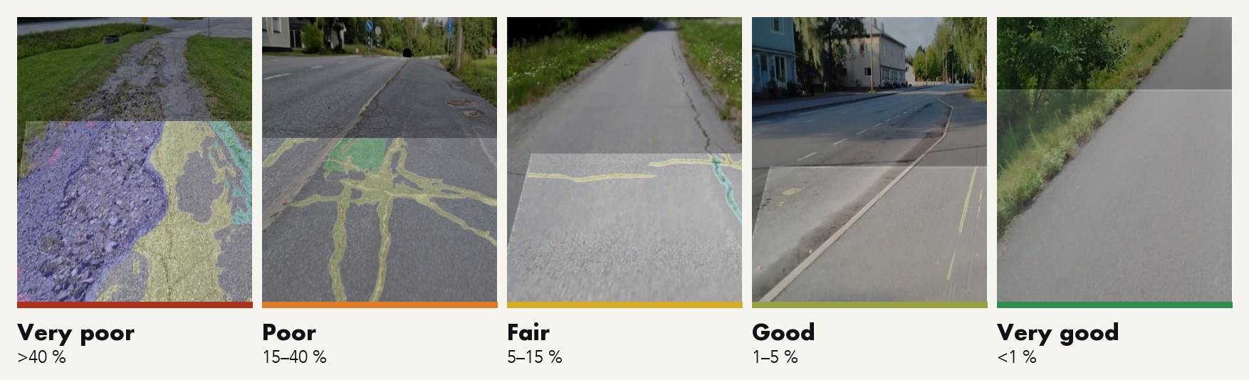 Five condition classes on real cycle paths, from very poor (weighted damage over 40 % of the pavement area) to very good (under 1 %)