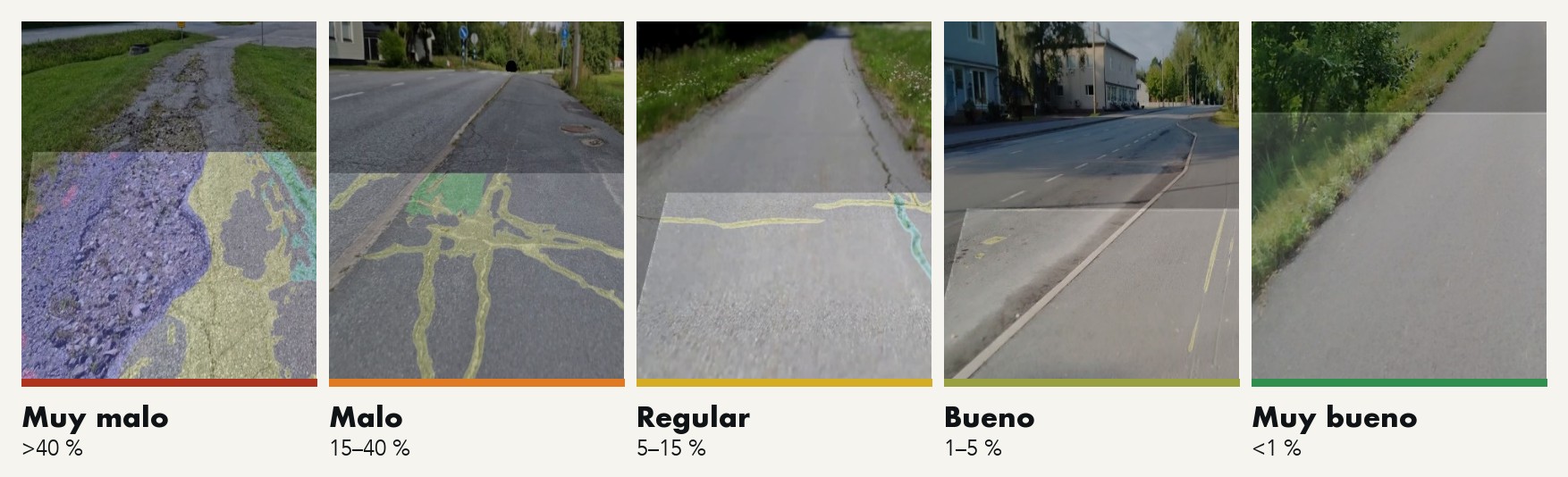 Cinco clases de condición en ciclovías reales, desde muy malo (daño ponderado superior al 40 % del área pavimentada) hasta muy bueno (inferior al 1 %)