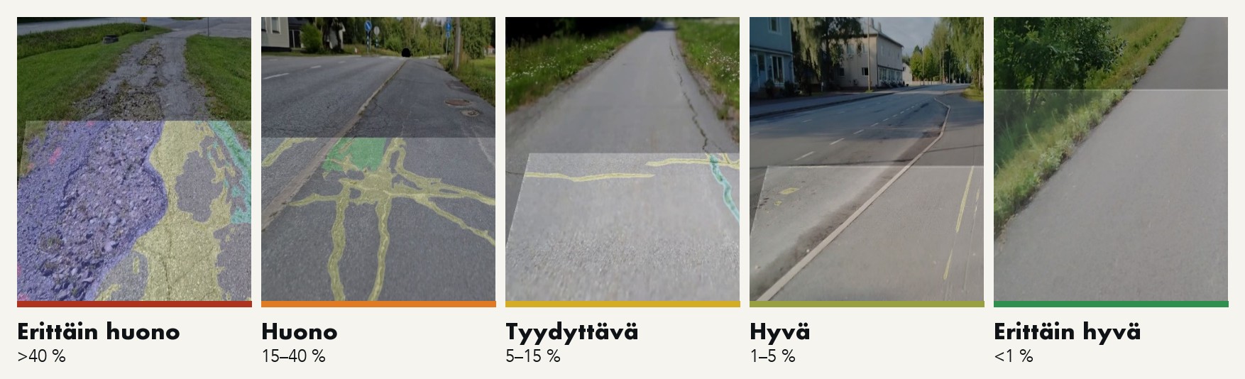 Viisi kuntoluokkaa oikeilla pyöräteillä, erittäin huonosta (painotettu vauriosumma yli 40 % päällystetystä pinta-alasta) erittäin hyvään (alle 1 %)