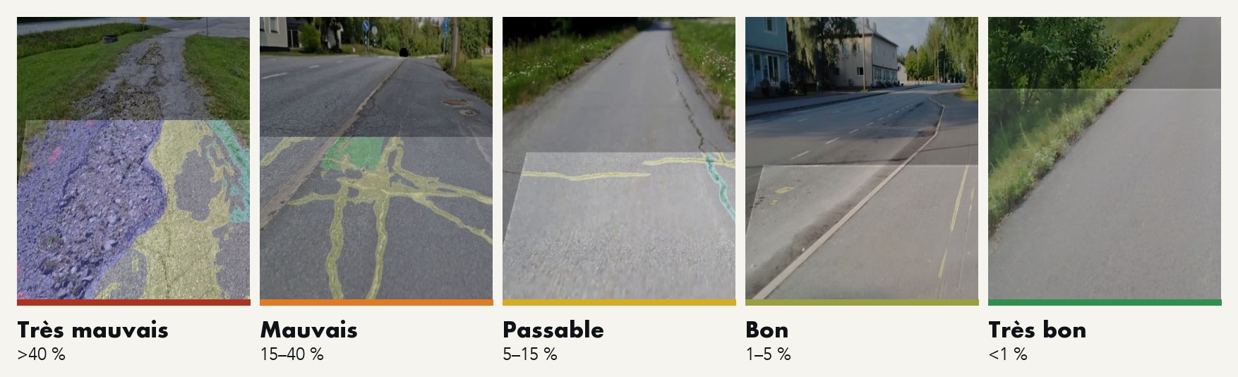 Cinq classes d’état sur de vraies pistes cyclables, de très mauvais (dégradations pondérées supérieures à 40 % de la surface de revêtement) à très bon (moins de 1 %)