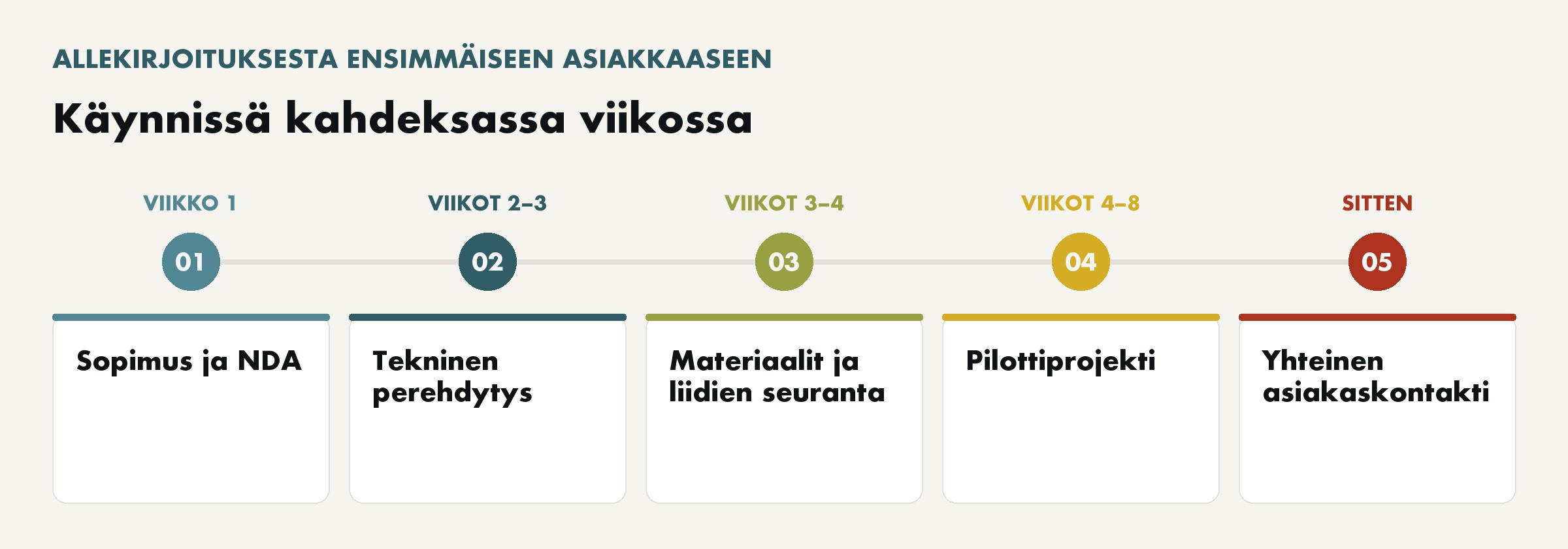 Allekirjoituksesta ensimmäiseen yhteiseen asiakaskontaktiin noin kahdeksassa viikossa