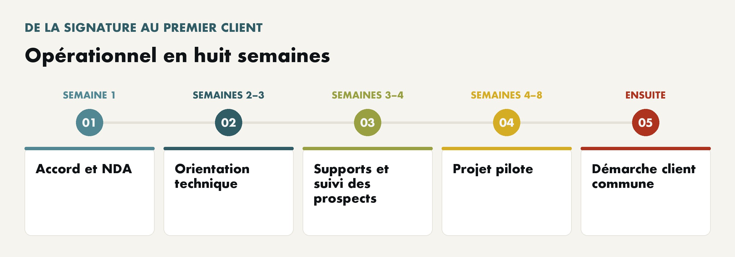 De la signature à la première démarche client commune en huit semaines environ