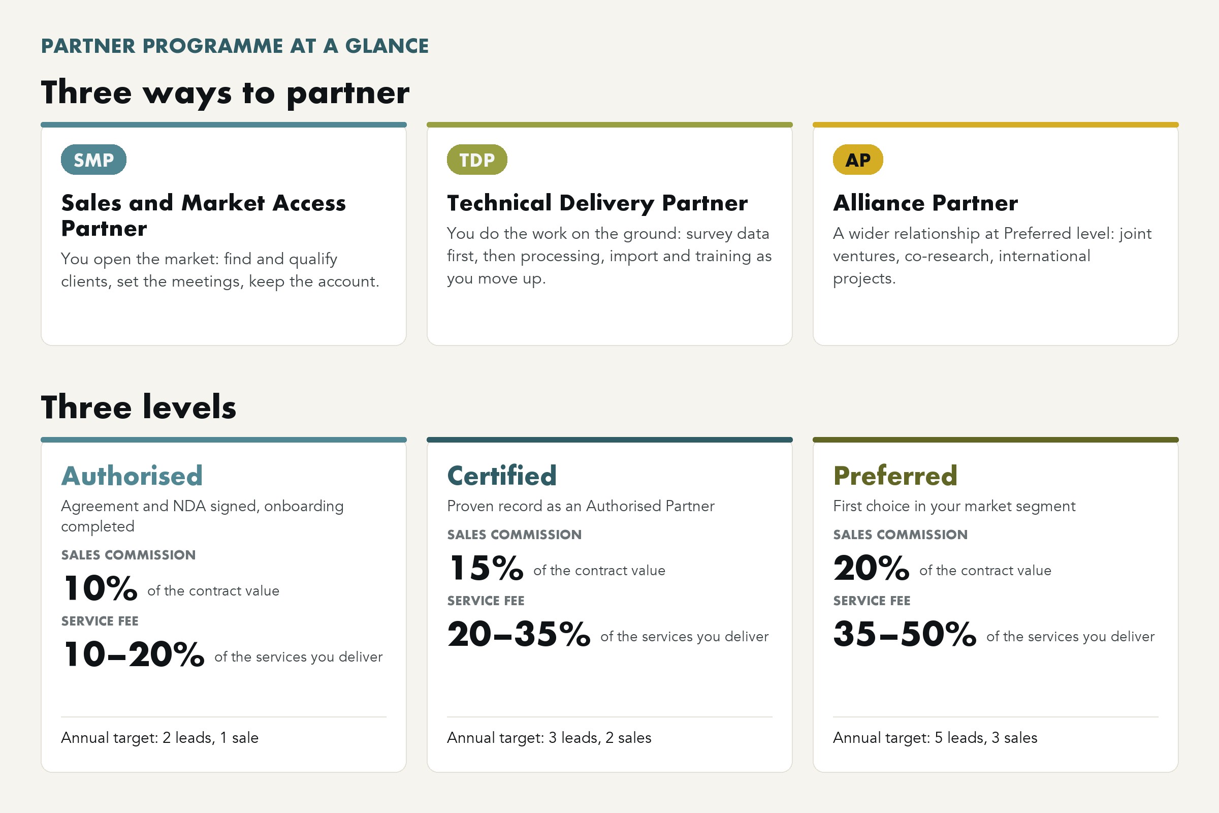 The Partner Programme at a glance: three partner types and three levels
