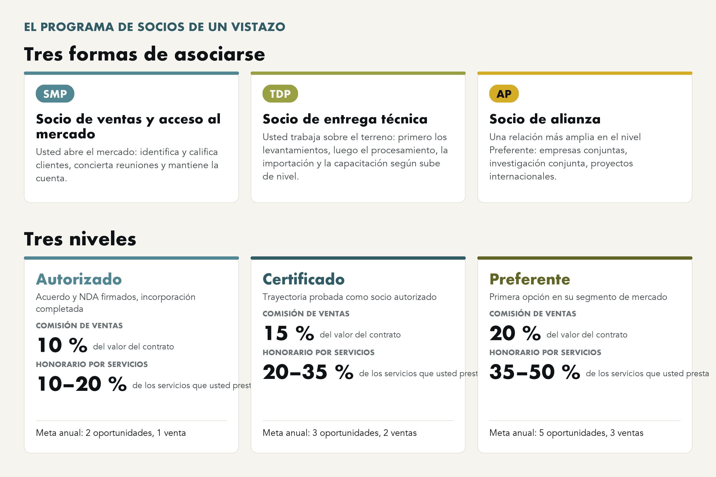 El programa de socios de un vistazo: tres tipos de socio y tres niveles
