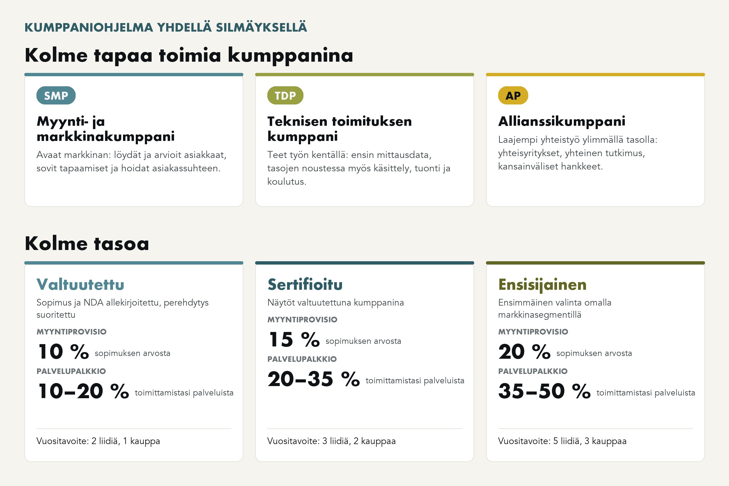 Kumppaniohjelma yhdellä silmäyksellä: kolme kumppanityyppiä ja kolme tasoa