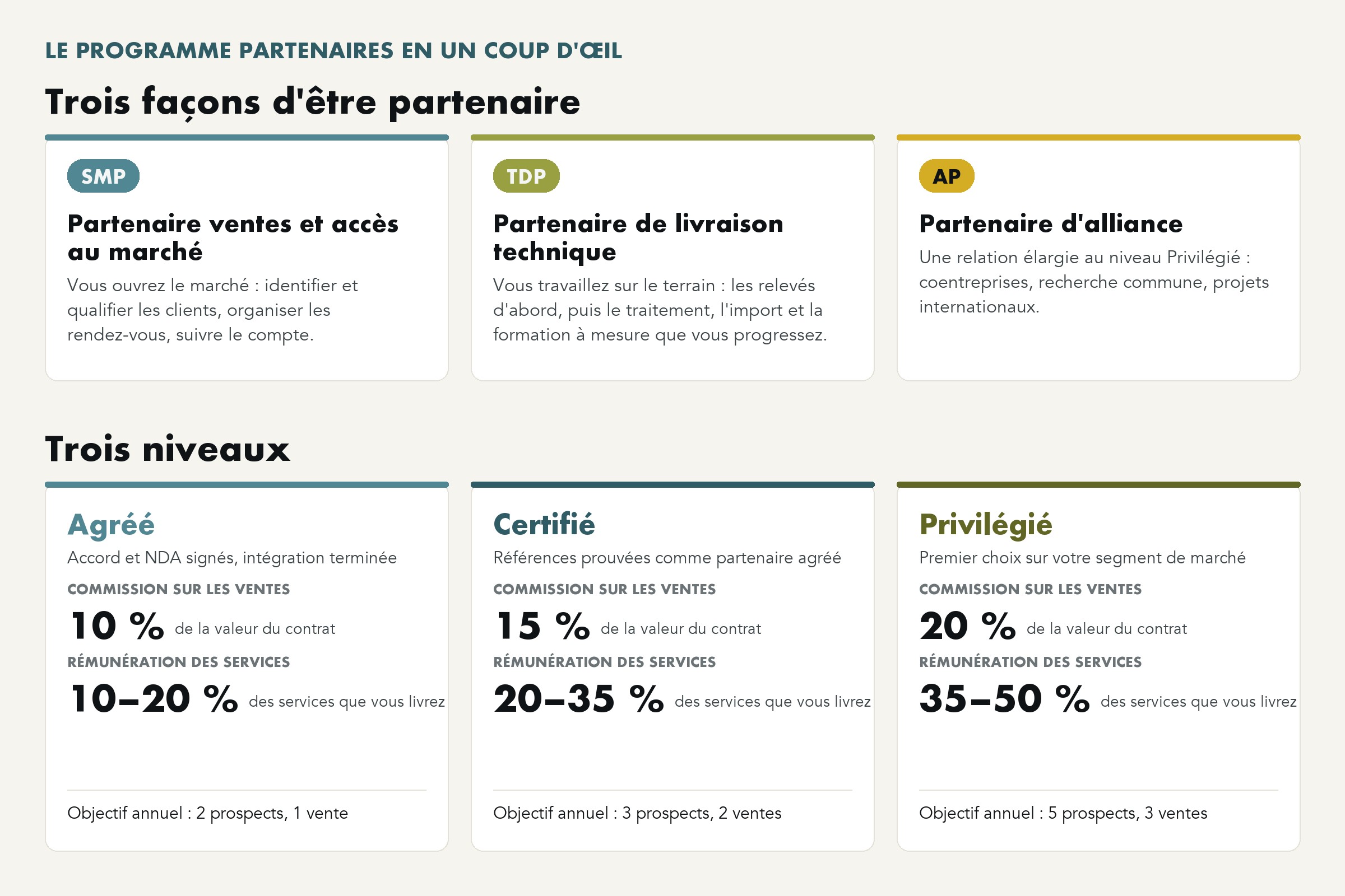 Le programme partenaires en un coup d’œil : trois types de partenaires et trois niveaux